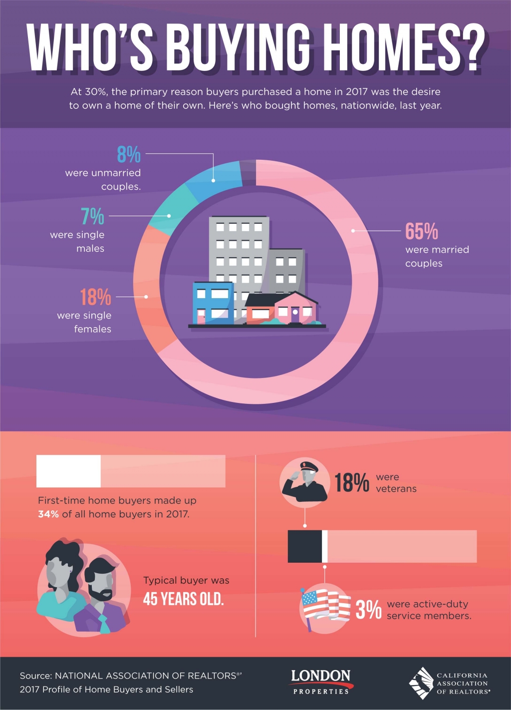 Who's Buying Homes?